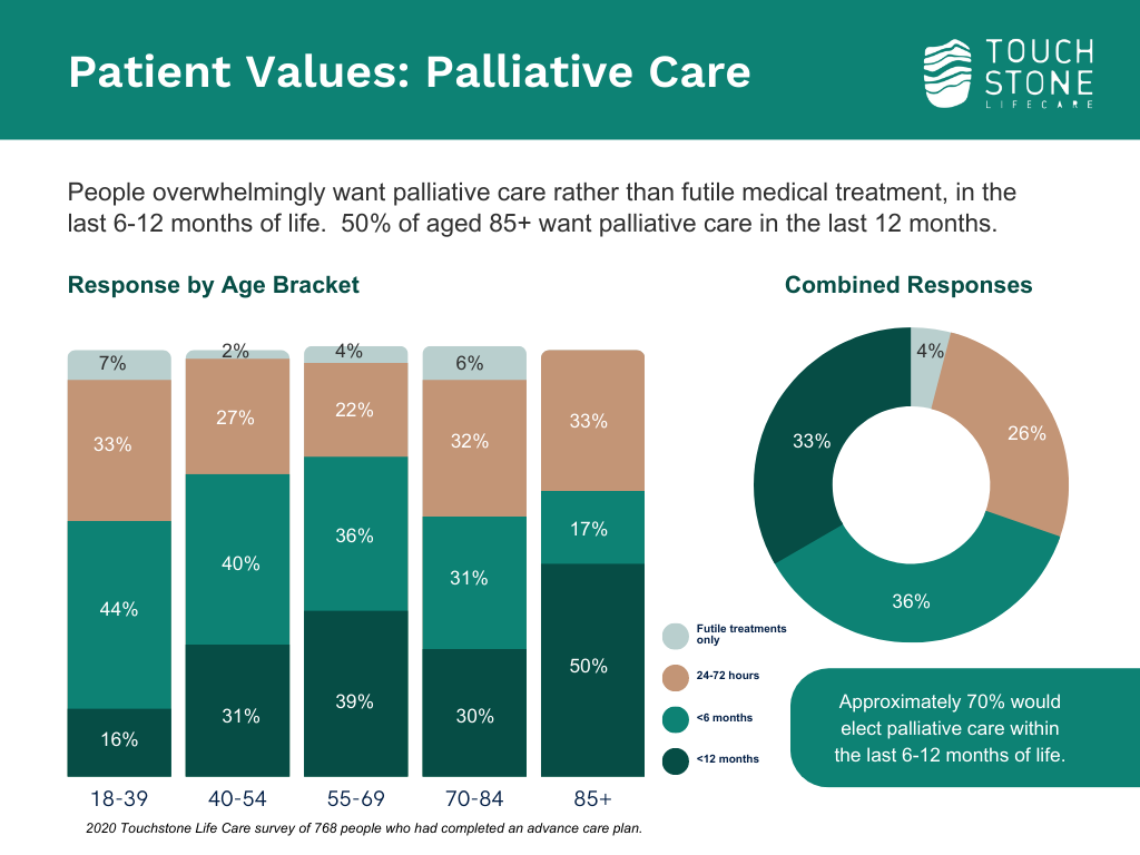 Touchstone Life Care: Patient Values - Palliative Care