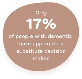 only 17% of people with dementia have appointed a substitute decision maker.